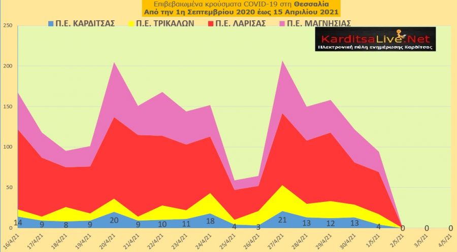 Ε.Ο.Δ.Υ. (01/05): 72 νέοι θάνατοι και 1.391 νέα κρούσματα κορονοϊού στην Ελλάδα - 4 κρούσματα στο ν. Καρδίτσας