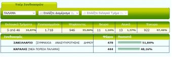 Μικρό προβάδισμα Γ. Σακελλαρίου στο 11% των εκλογικών τμημάτων