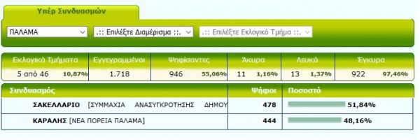 Μικρό προβάδισμα Γ. Σακελλαρίου στο 11% των εκλογικών τμημάτων