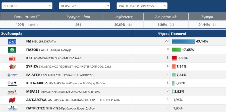 Από την Αργιθέα το πρώτο επίσημο αποτέλεσμα των ευρωεκλογών στην Π.Ε. Καρδίτσας
