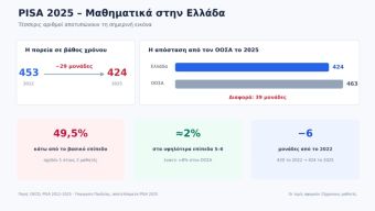 PISA 2025: Η Ελλάδα 39 μονάδες κάτω από τον ΟΟΣΑ στα Μαθηματικά – Η ανάλυση του διευθυντή του ΓΕΛ Προαστίου