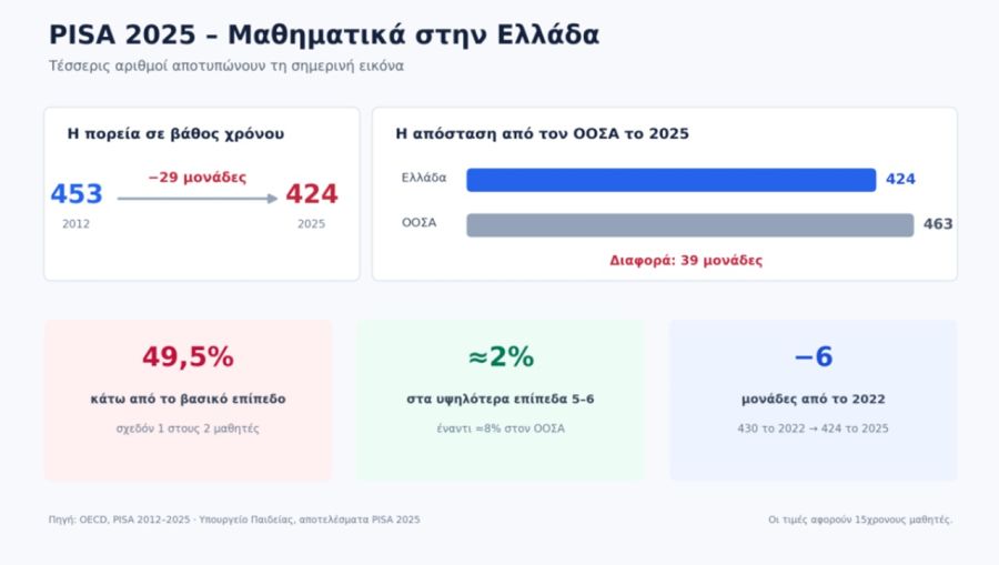 PISA 2025: Η Ελλάδα 39 μονάδες κάτω από τον ΟΟΣΑ στα Μαθηματικά – Η ανάλυση του διευθυντή του ΓΕΛ Προαστίου