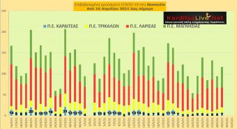 Ε.Ο.Δ.Υ. (29/05): 29 νέοι θάνατοι και 1.497 νέα κρούσματα κορονοϊού στην Ελλάδα - 7 κρούσματα στο ν. Καρδίτσας