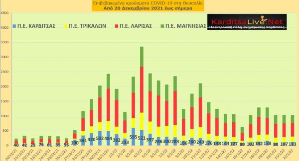 Ε.Ο.Δ.Υ. (22/01): 73 νέοι θάνατοι και 18.333 κρούσματα κορονοϊού στην Ελλάδα - 113 κρούσματα στο ν. Καρδίτσας