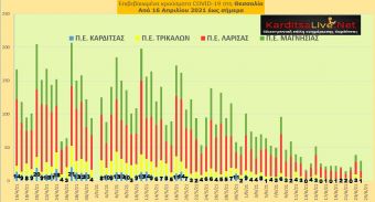Ε.Ο.Δ.Υ. (24/6): 15 νέοι θάνατοι και 489 νέα κρούσματα κορονοϊού στην Ελλάδα - 1 κρούσμα στο ν. Καρδίτσας