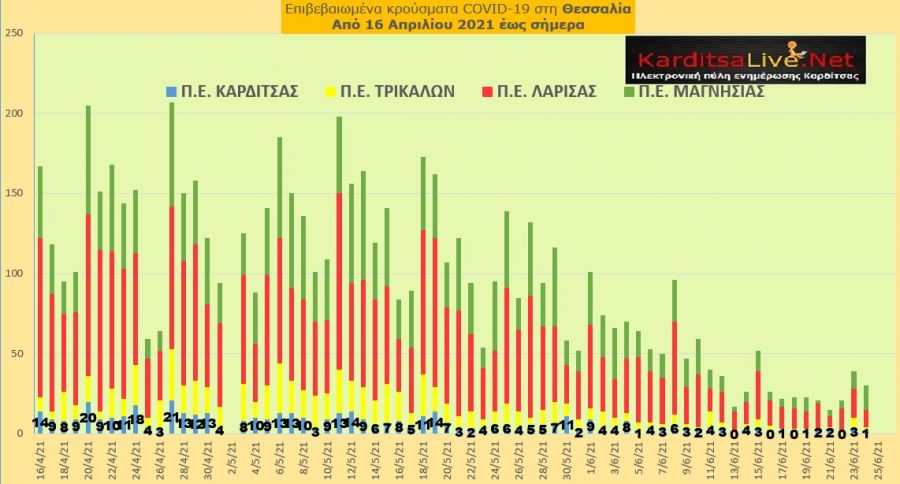 Ε.Ο.Δ.Υ. (24/6): 15 νέοι θάνατοι και 489 νέα κρούσματα κορονοϊού στην Ελλάδα - 1 κρούσμα στο ν. Καρδίτσας