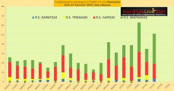 Ε.Ο.Δ.Υ. (5/7): 6 νέοι θάνατοι και 801 νέα κρούσματα κορονοϊού στην Ελλάδα - 3 κρούσματα στο ν. Καρδίτσας