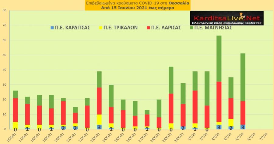 Ε.Ο.Δ.Υ. (5/7): 6 νέοι θάνατοι και 801 νέα κρούσματα κορονοϊού στην Ελλάδα - 3 κρούσματα στο ν. Καρδίτσας