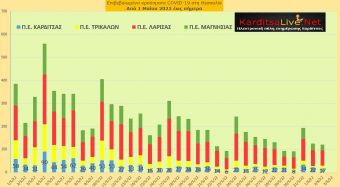 Ε.Ο.Δ.Υ. (02/06): 9 νέοι θάνατοι και 3.769 κρούσματα κορονοϊού στην Ελλάδα - 17 κρούσματα στο ν. Καρδίτσας