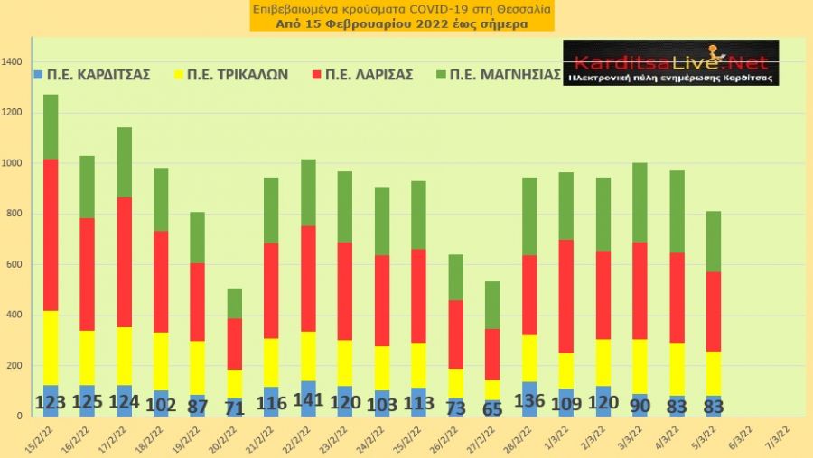 Ε.Ο.Δ.Υ. (05/03): 51 νέοι θάνατοι και 12.997 κρούσματα κορονοϊού στην Ελλάδα - 83 κρούσματα στο ν. Καρδίτσας