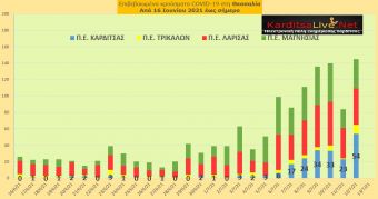 Ε.Ο.Δ.Υ. (12/7): 10 νέοι θάνατοι και 2.065 νέα κρούσματα κορονοϊού στην Ελλάδα - 54 κρούσματα στο ν. Καρδίτσας