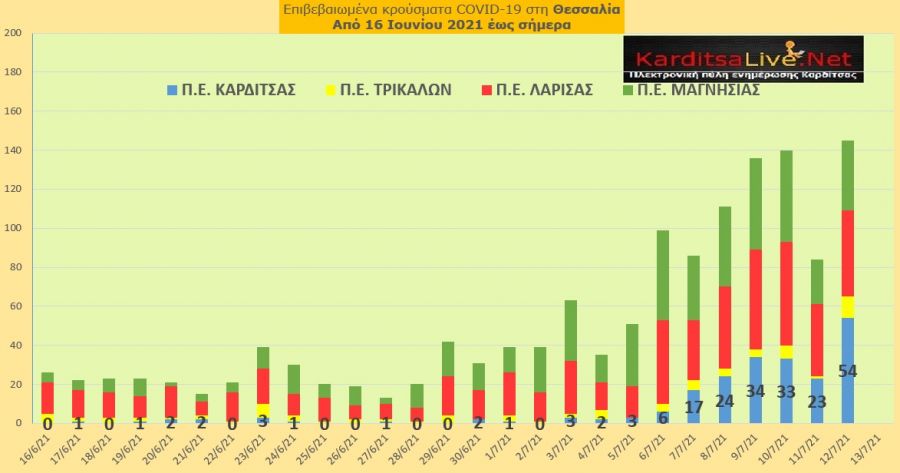 Ε.Ο.Δ.Υ. (12/7): 10 νέοι θάνατοι και 2.065 νέα κρούσματα κορονοϊού στην Ελλάδα - 54 κρούσματα στο ν. Καρδίτσας