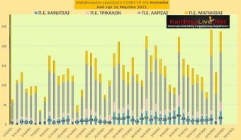 Ε.Ο.Δ.Υ. (15/04): 104 νέοι θάνατοι και 3.833 νέα κρούσματα κορονοϊού στην Ελλάδα - 34 κρούσματα στην Π.Ε. Καρδίτσας