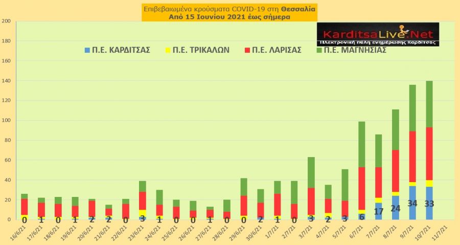 Ε.Ο.Δ.Υ. (10/7): 2 νέοι θάνατοι και 2.327 νέα κρούσματα κορονοϊού στην Ελλάδα - 33 κρούσματα στο ν. Καρδίτσας