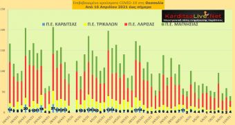 Ε.Ο.Δ.Υ. (11/6): 11 νέοι θάνατοι και 791 νέα κρούσματα κορονοϊού στην Ελλάδα - 4 κρούσματα στο ν. Καρδίτσας
