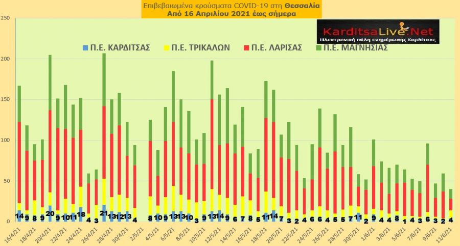 Ε.Ο.Δ.Υ. (11/6): 11 νέοι θάνατοι και 791 νέα κρούσματα κορονοϊού στην Ελλάδα - 4 κρούσματα στο ν. Καρδίτσας