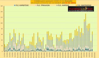 Ε.Ο.Δ.Υ. (08/03): 39 νέοι θάνατοι και 1.165 νέα κρούσματα κορονοϊού στην Ελλάδα - 9 κρούσματα στην Π.Ε. Καρδίτσας