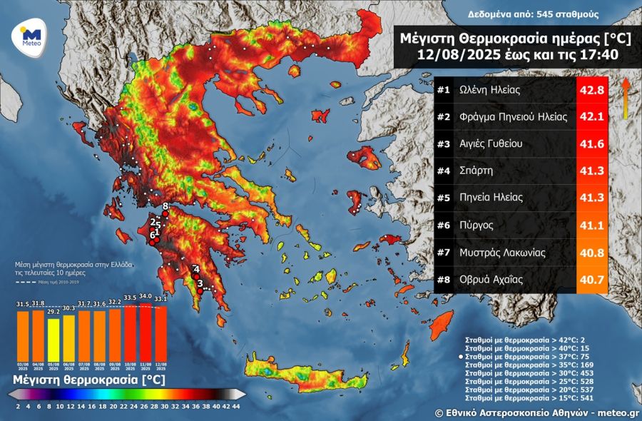Στα δυτικά και νότια οι υψηλότερες θερμοκρασίες της Τρίτης 12 Αυγούστου