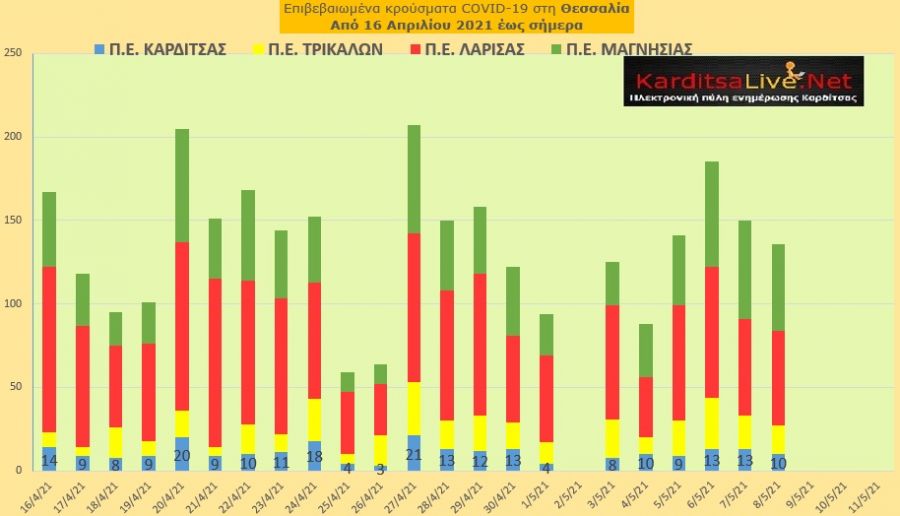 Ε.Ο.Δ.Υ. (08/05): 68 νέοι θάνατοι και 2.461 νέα κρούσματα κορονοϊού στην Ελλάδα - 10 κρούσματα στο ν. Καρδίτσας