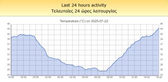 Τρίτη 22/7 ώρα 16.15: Ακραία ζέστη με 44,5 βαθμούς στην Καρδίτσα!