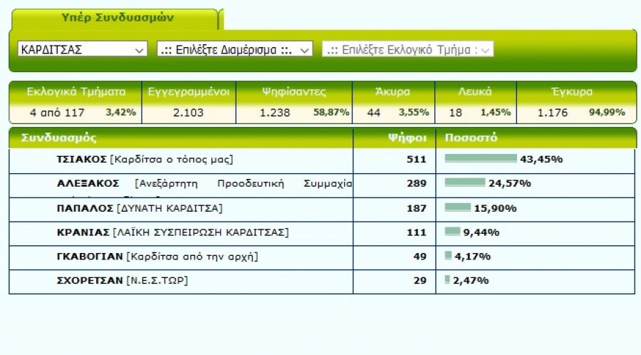 Πρωτιά Βασίλη Τσιάκου στο Δήμο Καρδίτσας στα πρώτα επίσημα (Ανανέωση 22.45)