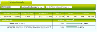 Προβάδισμα νίκης για Στάθη στο 10% της καταμέτρησης στο Δήμο Μουζακίου