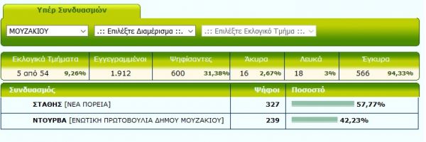 Προβάδισμα νίκης για Στάθη στο 10% της καταμέτρησης στο Δήμο Μουζακίου