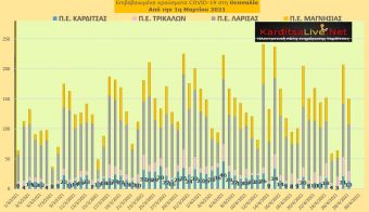 Ε.Ο.Δ.Υ. (28/04): 63 νέοι θάνατοι και 2.781 νέα κρούσματα κορονοϊού στην Ελλάδα - 13 κρούσματα στην Π.Ε. Καρδίτσας