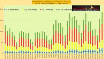 Ε.Ο.Δ.Υ. (29/03): 49 νέοι θάνατοι και 28.933 κρούσματα κορονοϊού στην Ελλάδα - 250 κρούσματα στο ν. Καρδίτσας