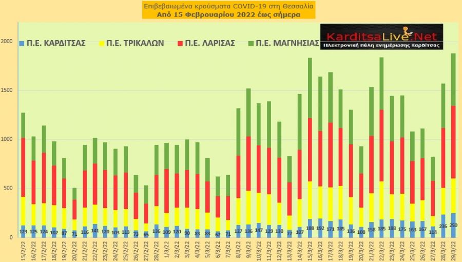 Ε.Ο.Δ.Υ. (29/03): 49 νέοι θάνατοι και 28.933 κρούσματα κορονοϊού στην Ελλάδα - 250 κρούσματα στο ν. Καρδίτσας