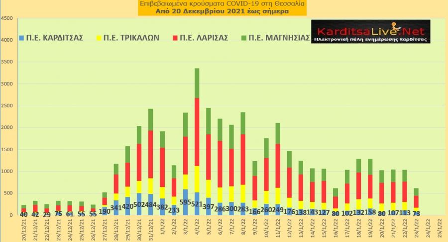 Ε.Ο.Δ.Υ. (23/01): 84 νέοι θάνατοι και 12.108 κρούσματα κορονοϊού στην Ελλάδα - 73 κρούσματα στο ν. Καρδίτσας