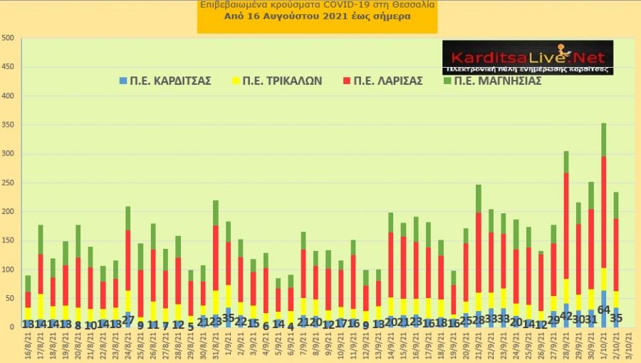 Ε.Ο.Δ.Υ. (2/10): 29 νέοι θάνατοι και 1.837 κρούσματα κορονοϊού στην Ελλάδα - 35 κρούσματα στο ν. Καρδίτσας