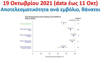 Το εμβόλιο της Moderna εμφανίζεται ως περισσότερο αποτελεσματικό στην Ελλάδα σύμφωνα με στατιστικά στοιχεία