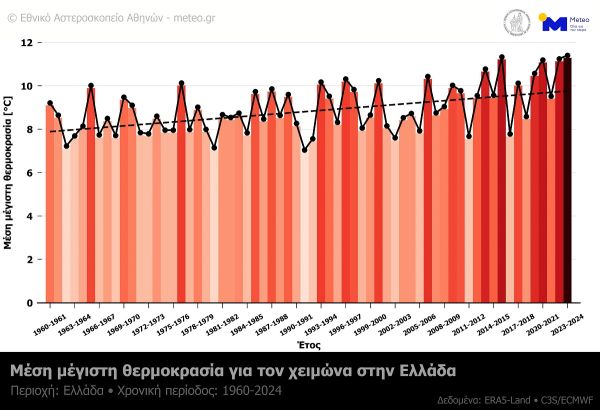 Εθνικό Αστεροσκοπείο: "Χειμώνας 2023-2024: Ο θερμότερος όλων των εποχών στην Ελλάδα"