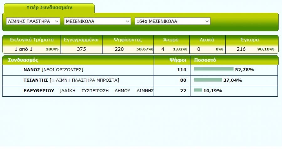 Προβάδισμα Νάνου στο Δήμο Λίμνης Πλαστήρα στο πρώτο επίσημο
