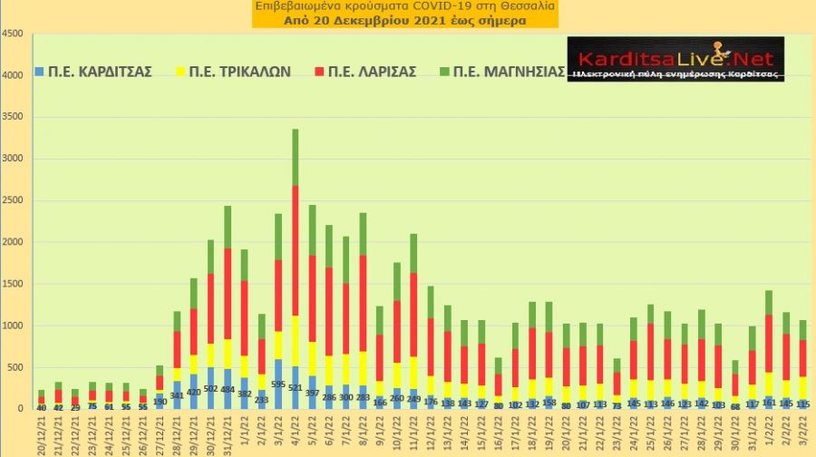 Ε.Ο.Δ.Υ. (03/02): 106 νέοι θάνατοι και 17.662 κρούσματα κορονοϊού στην Ελλάδα - 115 κρούσματα στο ν. Καρδίτσας