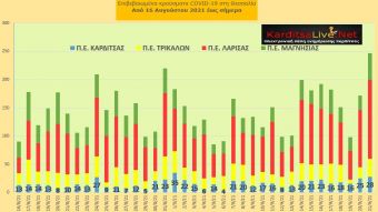 Ε.Ο.Δ.Υ. (21/9): 42 νέοι θάνατοι και 3.040 νέα κρούσματα κορονοϊού στην Ελλάδα - 28 κρούσματα στο ν. Καρδίτσας