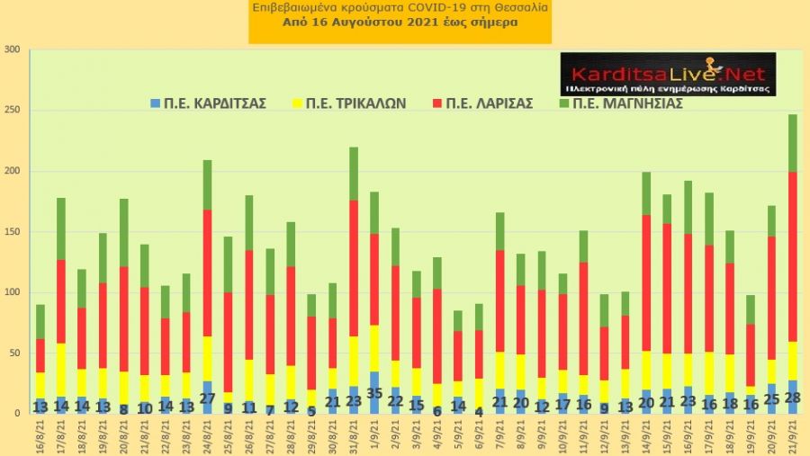 Ε.Ο.Δ.Υ. (21/9): 42 νέοι θάνατοι και 3.040 νέα κρούσματα κορονοϊού στην Ελλάδα - 28 κρούσματα στο ν. Καρδίτσας