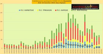 Ε.Ο.Δ.Υ. (26/7): 5 νέοι θάνατοι και 2.070 νέα κρούσματα κορονοϊού στην Ελλάδα - 13 κρούσματα στο ν. Καρδίτσας