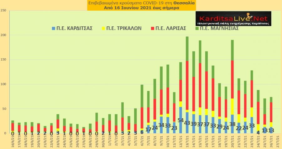Ε.Ο.Δ.Υ. (26/7): 5 νέοι θάνατοι και 2.070 νέα κρούσματα κορονοϊού στην Ελλάδα - 13 κρούσματα στο ν. Καρδίτσας