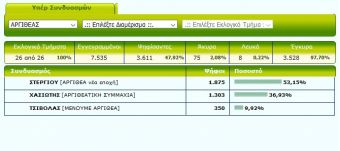 Τελικό: Με 53,15% ο Ανδρέας Στεργίου νέος Δήμαρχος Αργιθέας από την 1η Κυριακή - Τα αποτελέσματα στα εκλογικά τμήματα