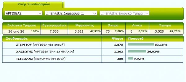Τελικό: Με 53,15% ο Ανδρέας Στεργίου νέος Δήμαρχος Αργιθέας από την 1η Κυριακή - Τα αποτελέσματα στα εκλογικά τμήματα