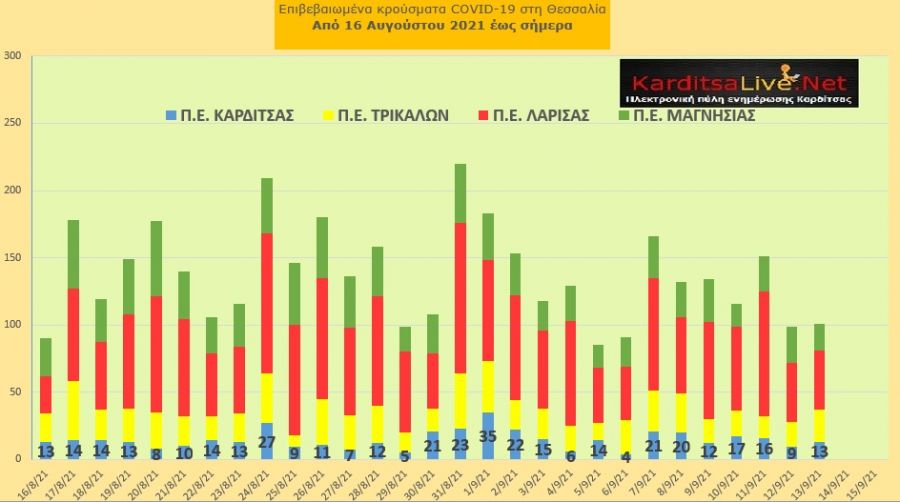 Ε.Ο.Δ.Υ. (13/9): 51 νέοι θάνατοι και 1.608 νέα κρούσματα κορονοϊού στην Ελλάδα - 13 κρούσματα στο ν. Καρδίτσας