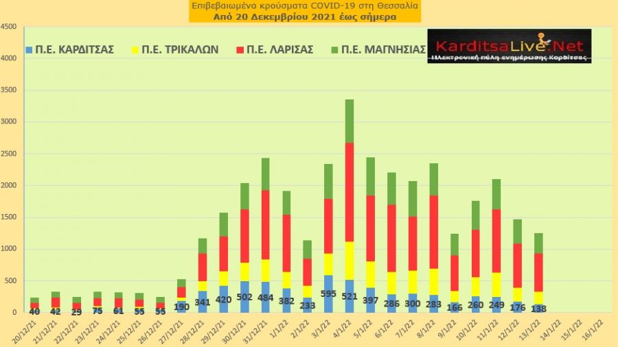 Ε.Ο.Δ.Υ. (13/01): 80 νέοι θάνατοι και 20.409 κρούσματα κορονοϊού στην Ελλάδα - 138 κρούσματα στο ν. Καρδίτσας