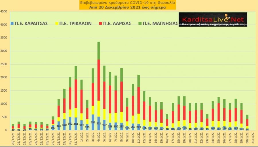 Ε.Ο.Δ.Υ. (30/01): 97 νέοι θάνατοι και 11.124 κρούσματα κορονοϊού στην Ελλάδα - 68 κρούσματα στο ν. Καρδίτσας