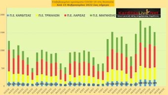 Ε.Ο.Δ.Υ. (18/03): 55 νέοι θάνατοι και 23.621 κρούσματα κορονοϊού στην Ελλάδα - 185 κρούσματα στο ν. Καρδίτσας