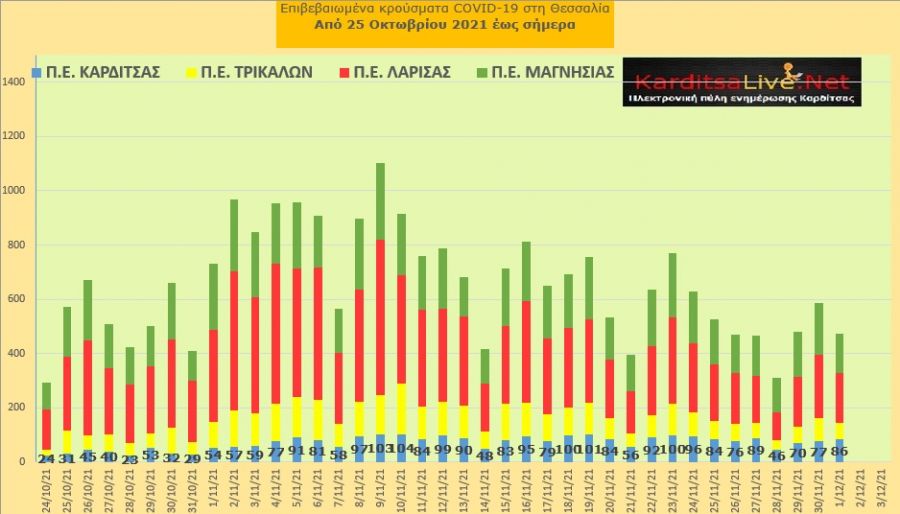 Ε.Ο.Δ.Υ. (1/12): 75 νέοι θάνατοι και 6.196 κρούσματα κορονοϊού στην Ελλάδα - 86 κρούσματα στο ν. Καρδίτσας