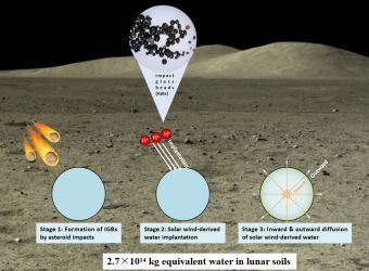 Τα γυάλινα σφαιρίδια στην επιφάνεια της Σελήνης πιθανές δεξαμενές νερού σύμφωνα με έρευνα
