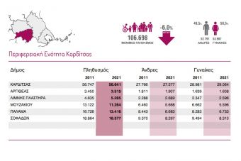 106.698 ο μόνιμος πληθυσμός της Π.Ε. Καρδίτσας και - 6% σε σχέση με το 2011