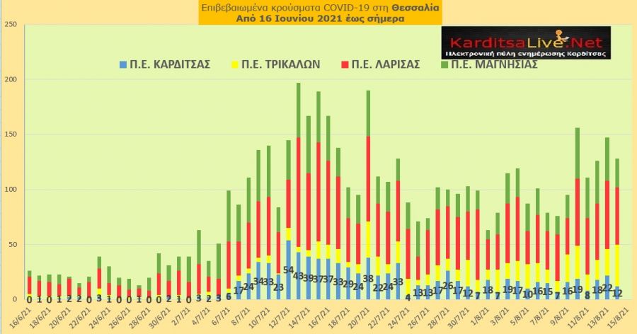 Ε.Ο.Δ.Υ. (14/8): 24 νέοι θάνατοι και 3.270 νέα κρούσματα κορονοϊού στην Ελλάδα - 12 κρούσματα στο ν. Καρδίτσας